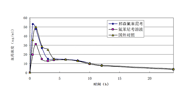 氟苯尼考4